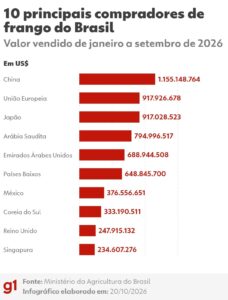 Após México, Malásia suspende importação de frango de todo o Brasil; Arábia Saudita vai restringir apenas SC