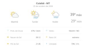 Previsão do tempo hoje para Cuiabá (MT): sol e aumento de nuvens de manhã; pancadas de chuva à tarde e à noite